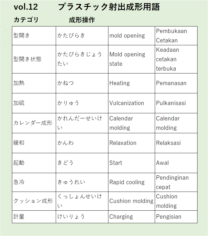 Vol12：型開きなど成形操作に関するプラスチック射出成形の用語