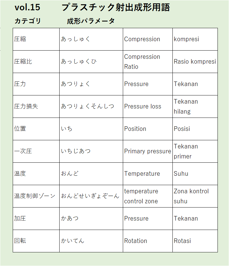 Vol15：圧縮など成形パラメータに関するプラスチック射出成形の用語