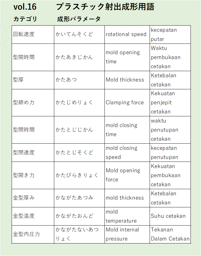 Vol16：回転速度など成形パラメータに関するプラスチック射出成形の用語