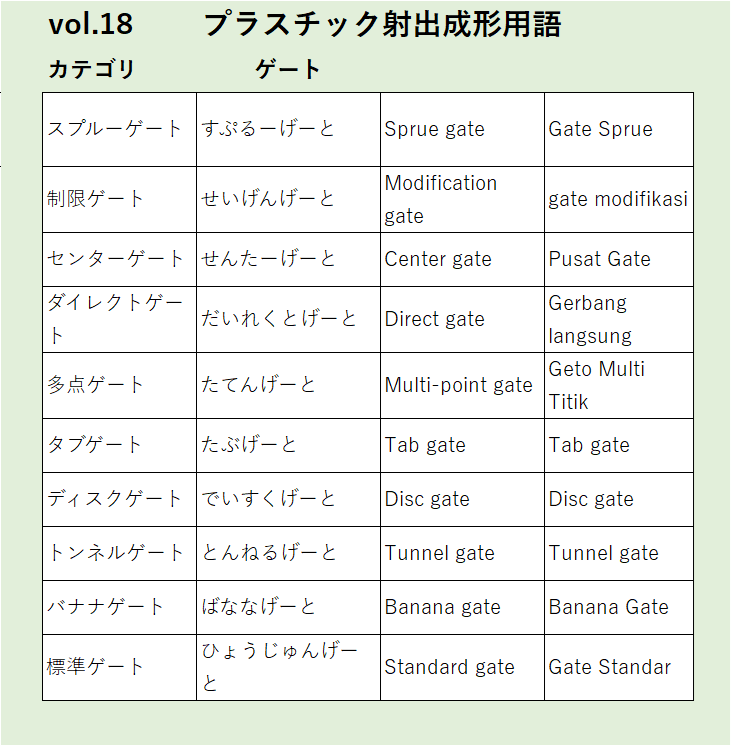 Vol18：スプルーゲートなどゲートに関するプラスチック射出成形の用語