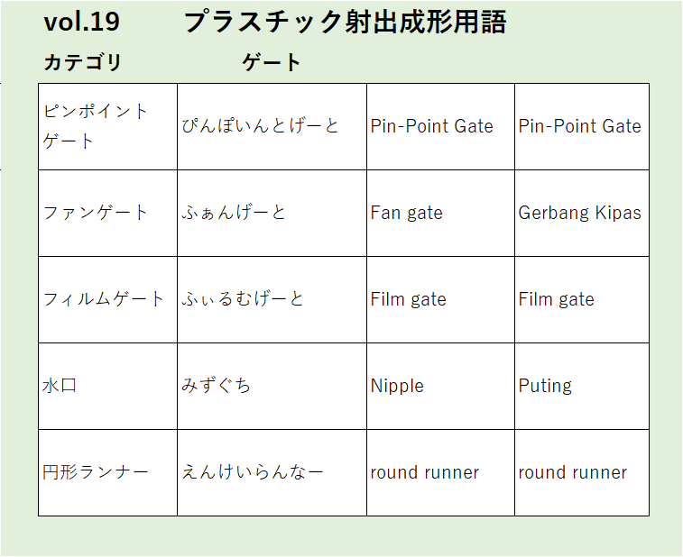 Vol19：ピンポイントゲートなどゲートに関するプラスチック射出成形の用語