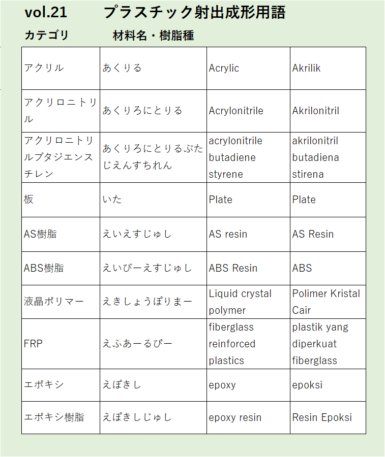 Vol21：アクリルなど材料名・樹脂種に関するプラスチック射出成形の用語