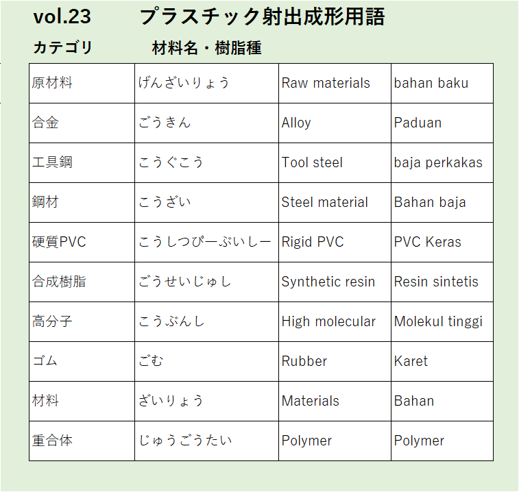 Vol23：原材料など材料名・樹脂種に関するプラスチック射出成形の用語