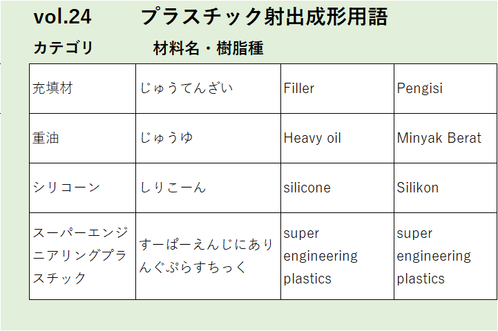 Vol24：充填材など材料名・樹脂種に関するプラスチック射出成形の用語