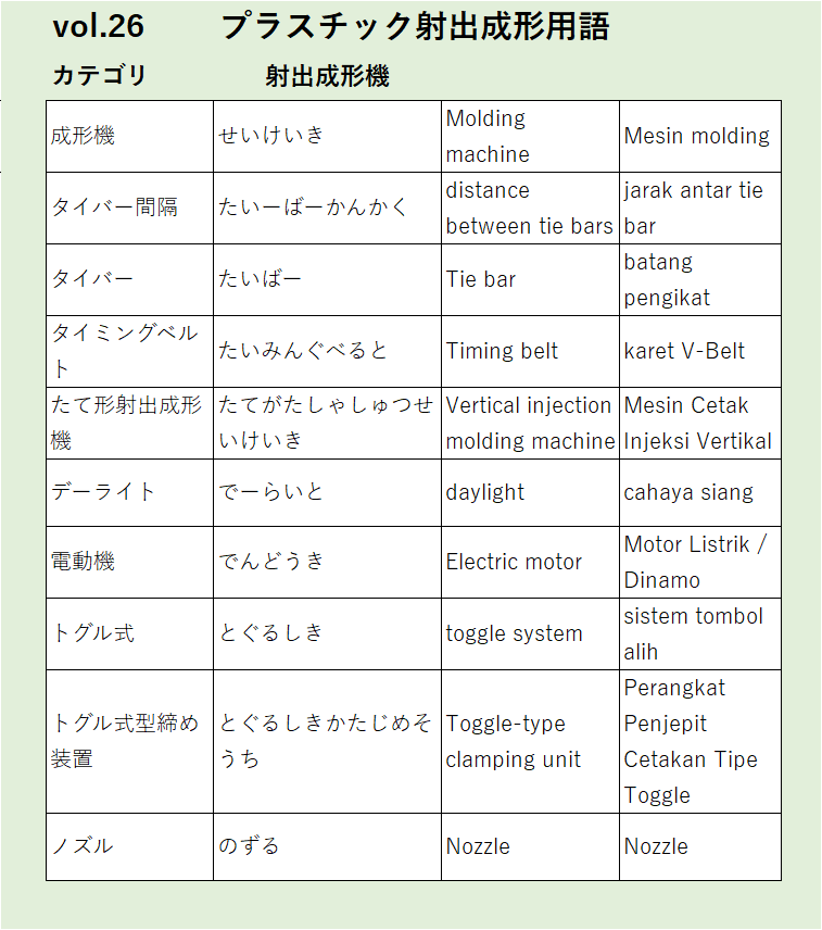 Vol26：成形機など射出成形機に関するプラスチック射出成形の用語
