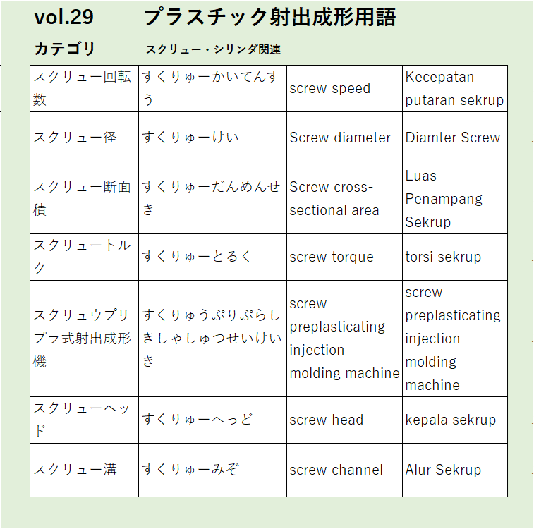 Vol29：スクリュー回転数などスクリュー・シリンダ関連に関するプラスチック射出成形の用語