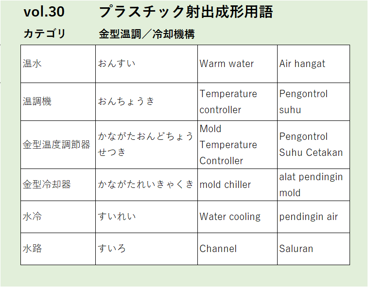 Vol30：温水など金型温調／冷却機構に関するプラスチック射出成形の用語
