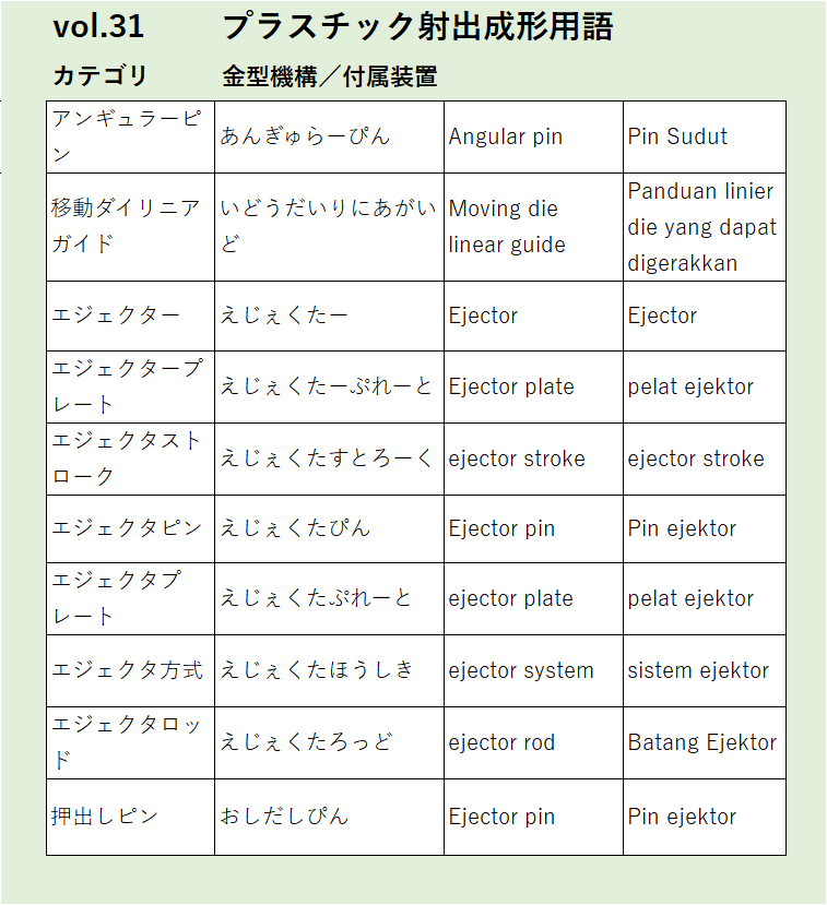 Vol31：アンギュラーピンなど金型機構／付属装置に関するプラスチック射出成形の用語