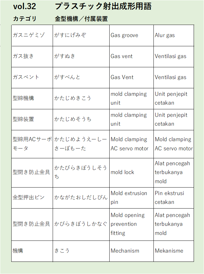 Vol32：ガスニゲミゾなど金型機構／付属装置に関するプラスチック射出成形の用語