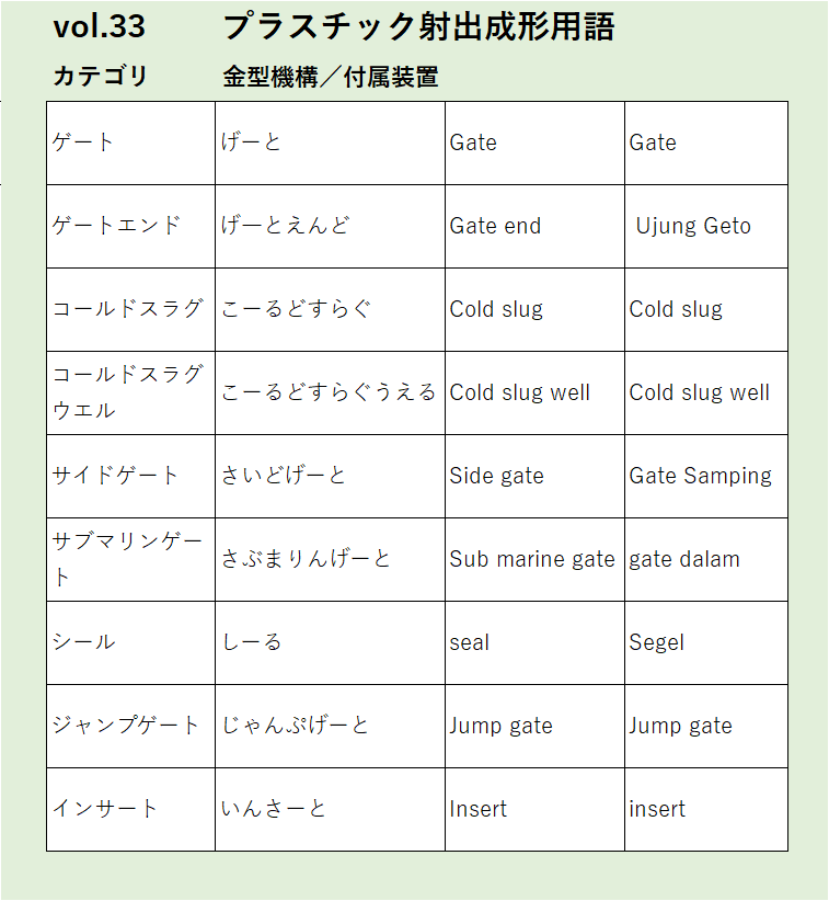 Vol33：ゲートなど金型機構／付属装置に関するプラスチック射出成形の用語