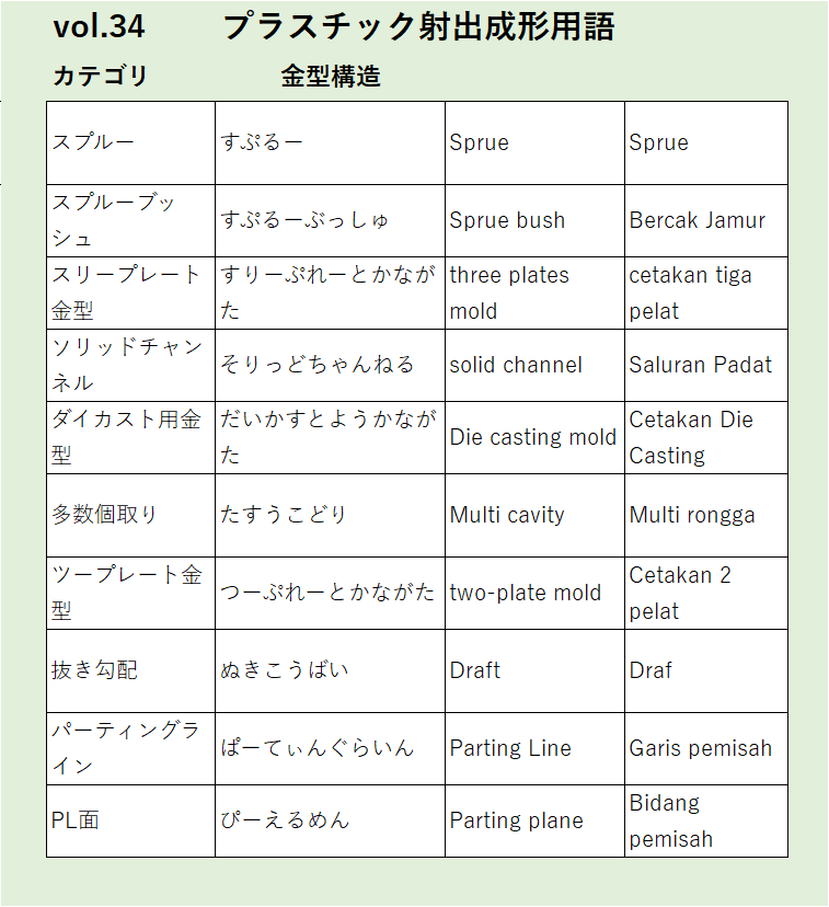 Vol34：スプルーなど金型構造に関するプラスチック射出成形の用語