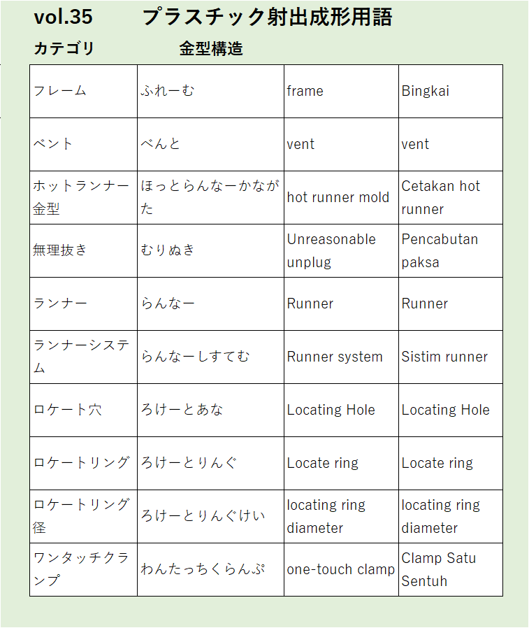 Vol35：フレームなど金型構造に関するプラスチック射出成形の用語