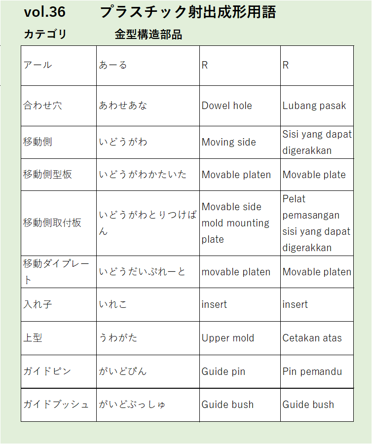 Vol36：アールなど金型構造部品に関するプラスチック射出成形の用語