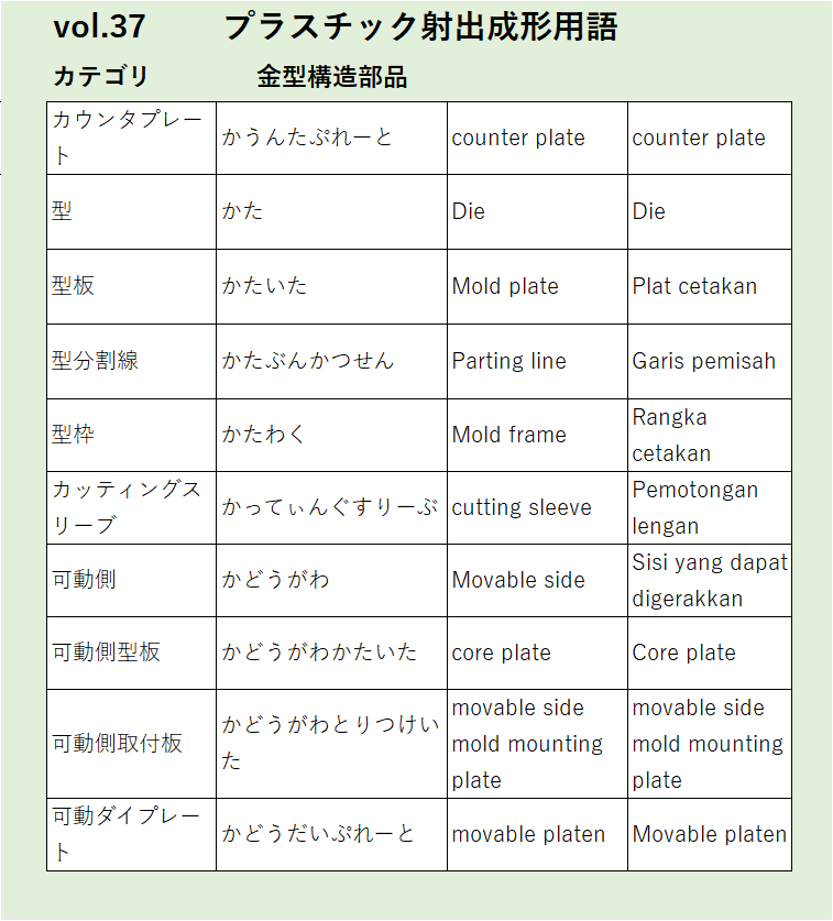 Vol37：カウンタプレート など金型構造部品に関するプラスチック射出成形の用語