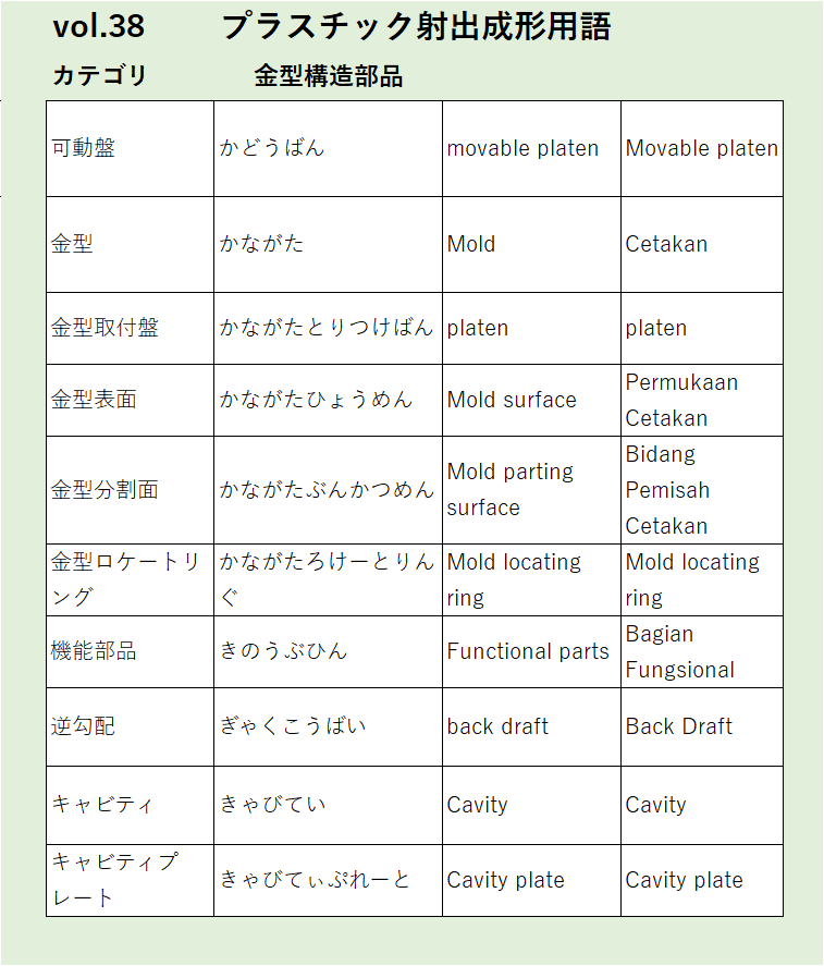 Vol38：可動盤など金型構造部品に関するプラスチック射出成形の用語