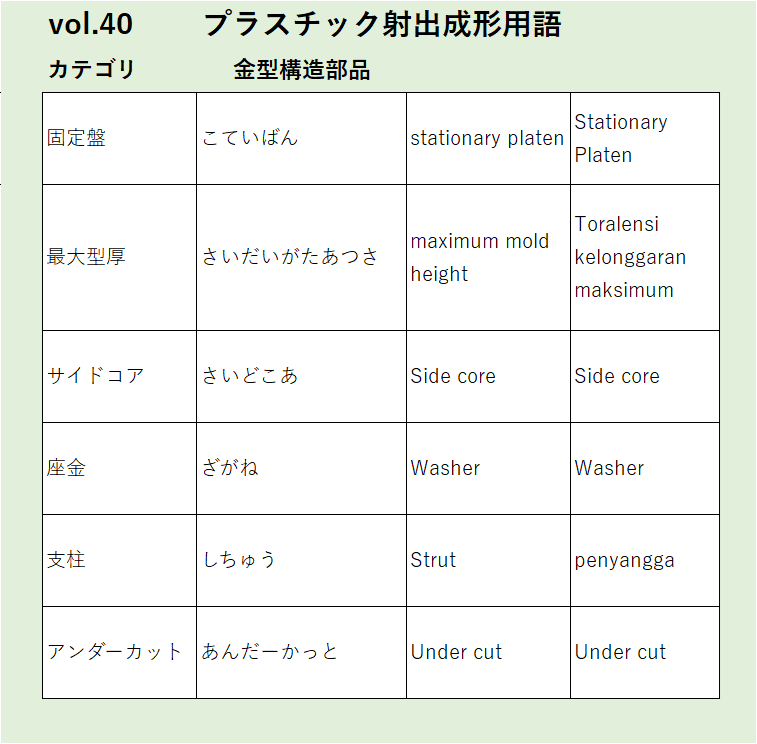 Vol40：固定盤など金型構造部品に関するプラスチック射出成形の用語