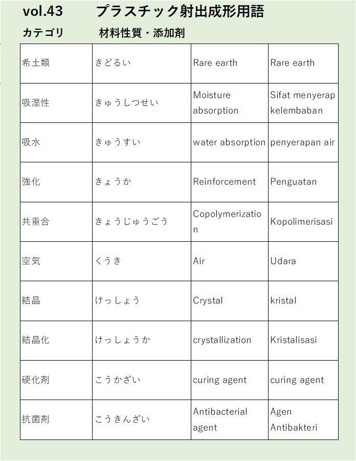 Vol43：希土類など材料性質・添加剤に関するプラスチック射出成形の用語