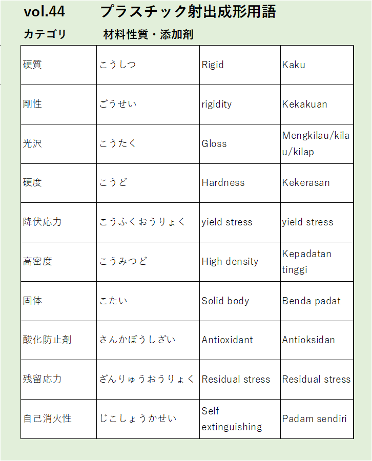 Vol44：硬質など材料性質・添加剤に関するプラスチック射出成形の用語