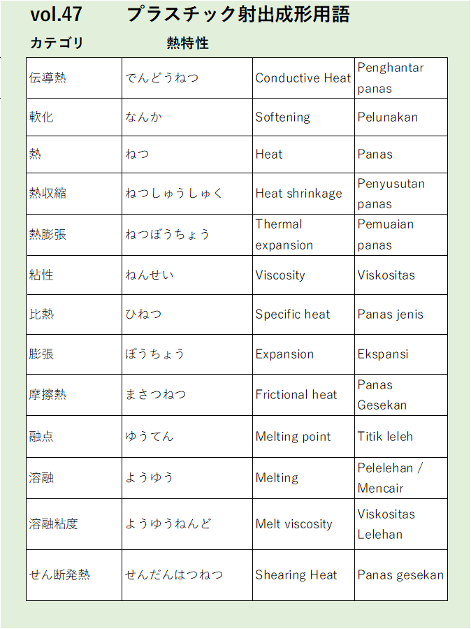 Vol47：伝導熱など熱特性に関するプラスチック射出成形の用語