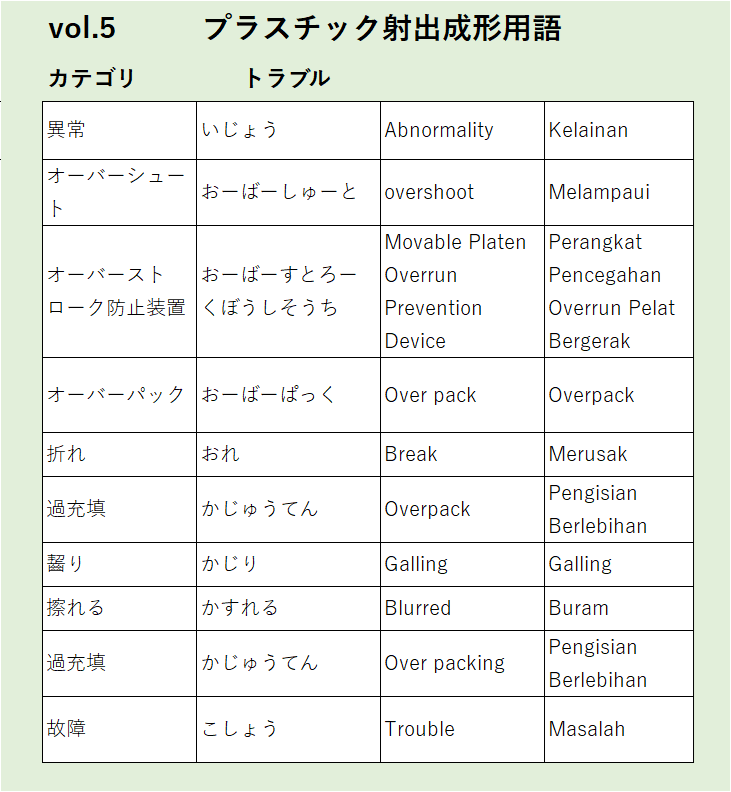 Vol5：異常などトラブルに関するプラスチック射出成形の用語