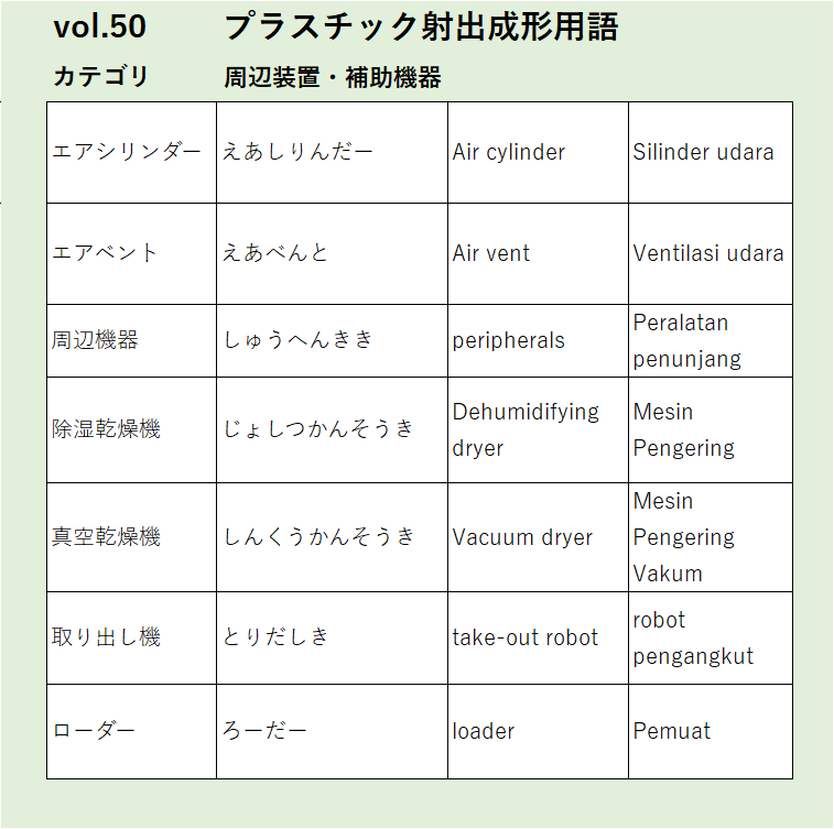 Vol50：エアシリンダーなど周辺装置・補助機器に関するプラスチック射出成形の用語