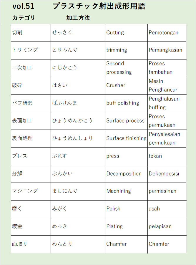 Vol51：切削など加工方法に関するプラスチック射出成形の用語