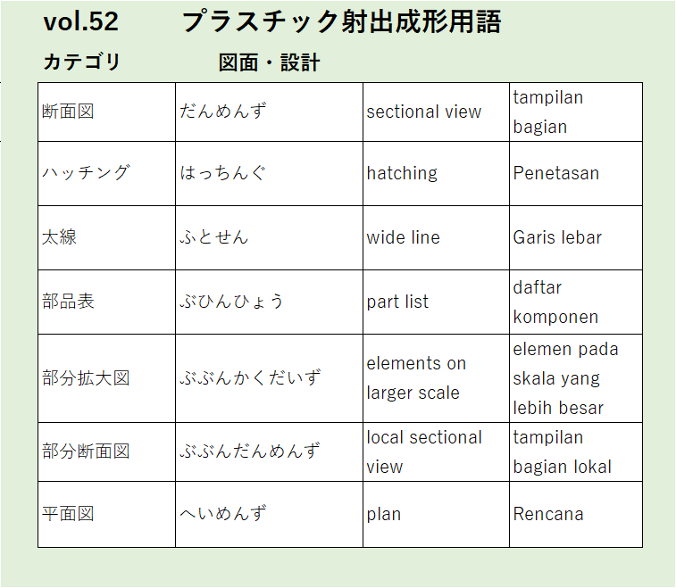 Vol52：断面図など図面・設計に関するプラスチック射出成形の用語
