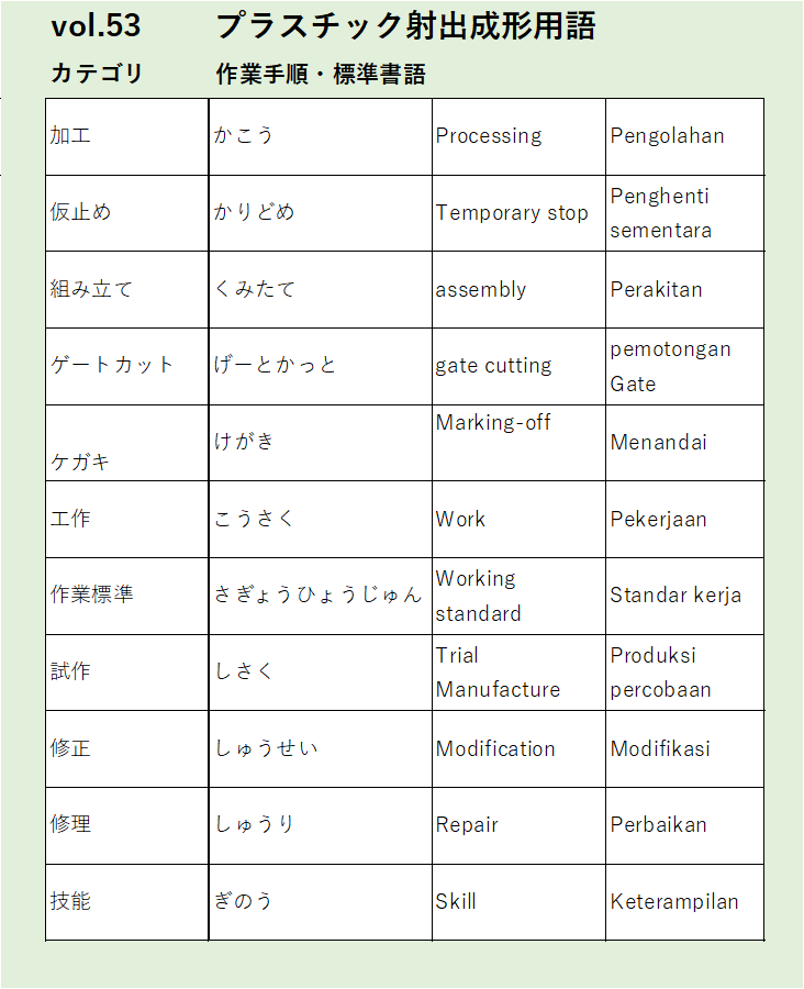 Vol53：加工など作業手順・標準書語に関するプラスチック射出成形の用語