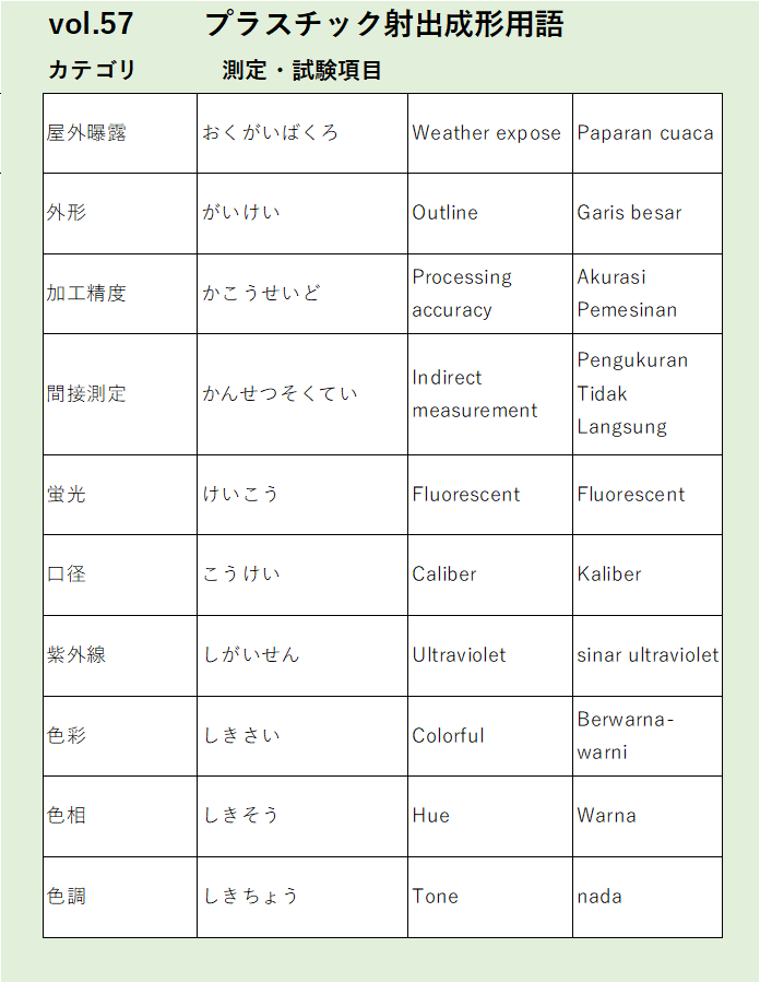 Vol57：屋外曝露など測定・試験項目に関するプラスチック射出成形の用語