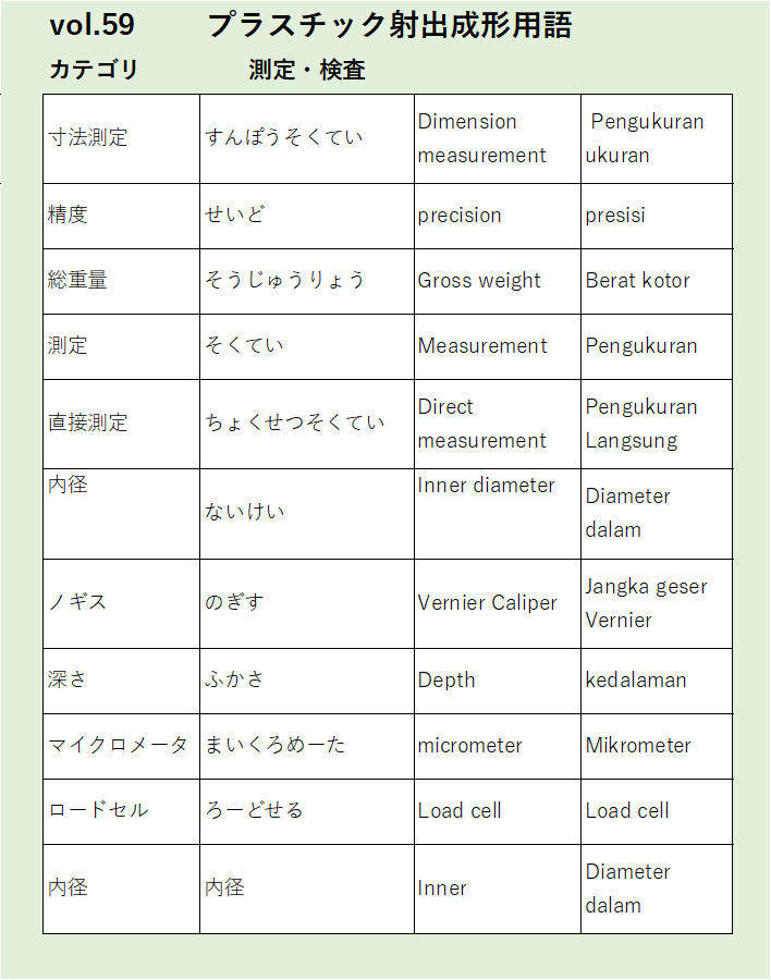Vol59：寸法測定など測定・検査に関するプラスチック射出成形の用語