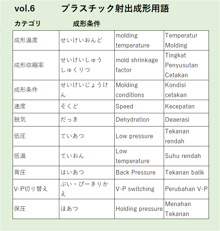 Vol6：成形温度など成形条件に関するプラスチック射出成形の用語