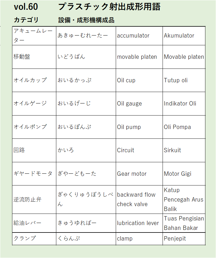 Vol60：アキュームレーターなど設備・成形機構成品に関するプラスチック射出成形の用語