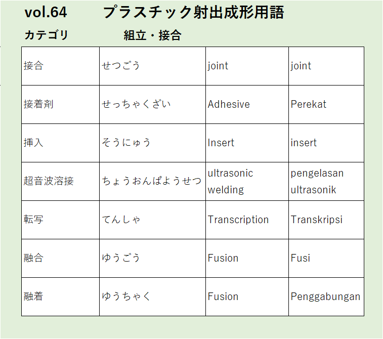 Vol64接合組立・接合に関するプラスチック射出成形の用語
