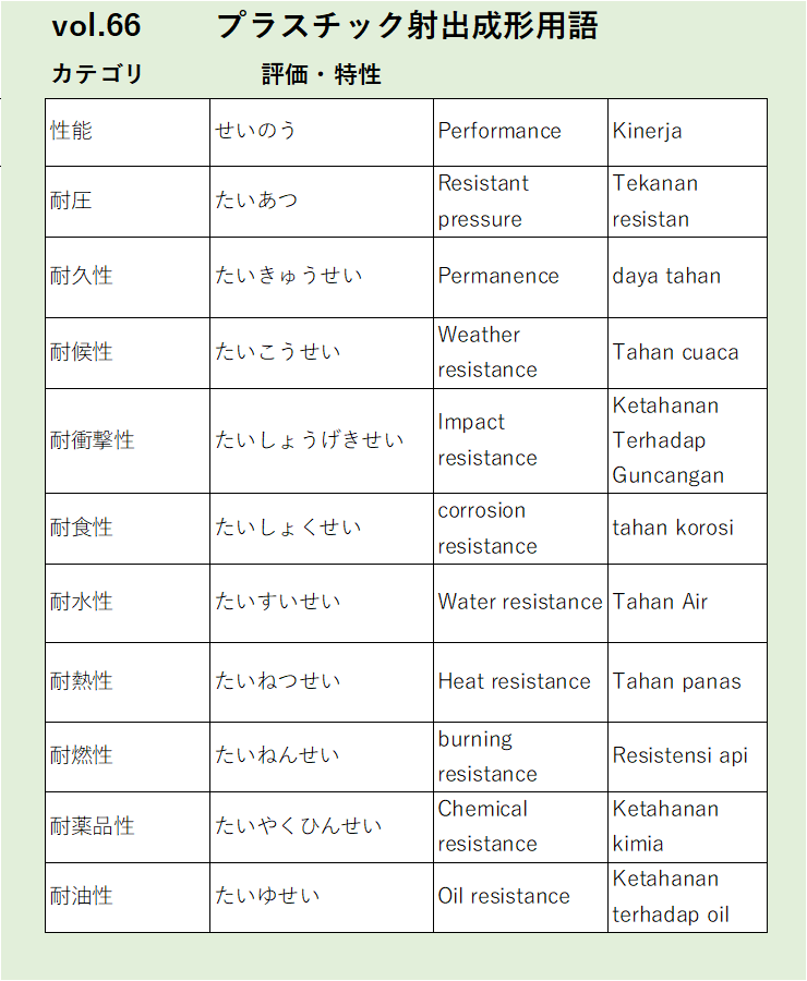 Vol66性能評価・特性に関するプラスチック射出成形の用語