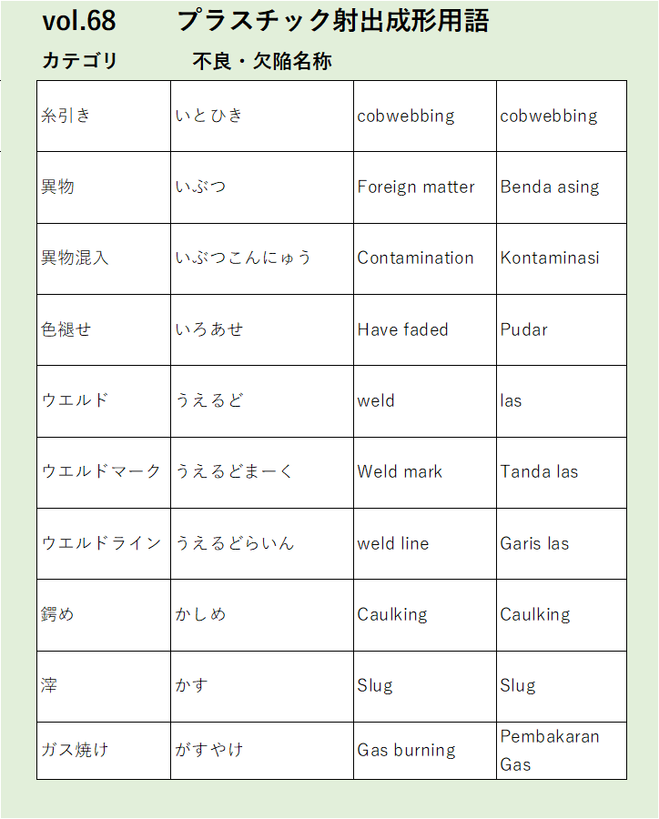 Vol68糸引き不良・欠陥名称に関するプラスチック射出成形の用語