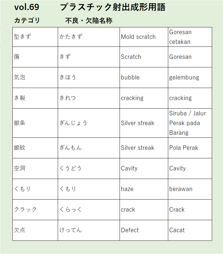 Vol69型きず不良・欠陥名称に関するプラスチック射出成形の用語