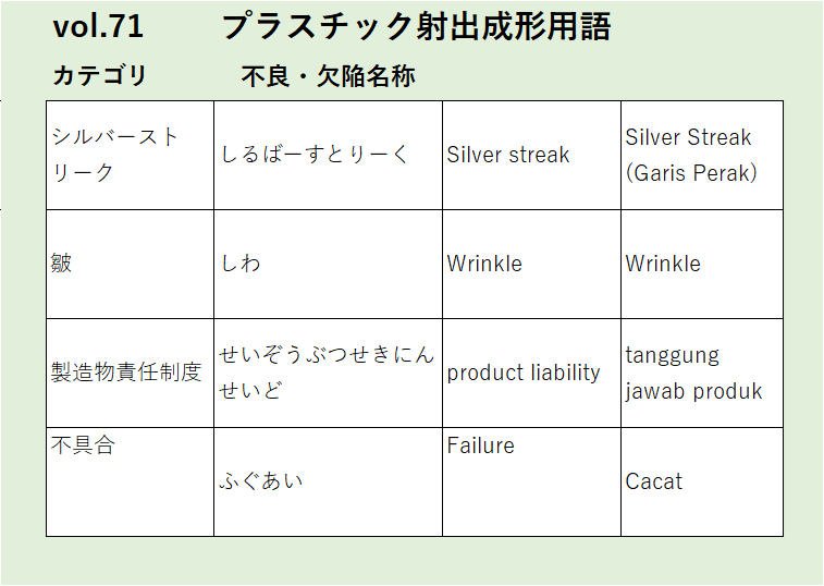 Vol71シルバーストリーク不良・欠陥名称に関するプラスチック射出成形の用語