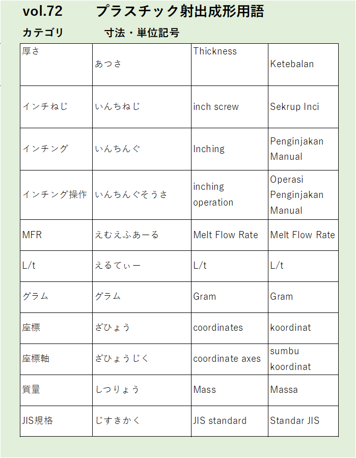 Vol72厚さ寸法・単位記号に関するプラスチック射出成形の用語