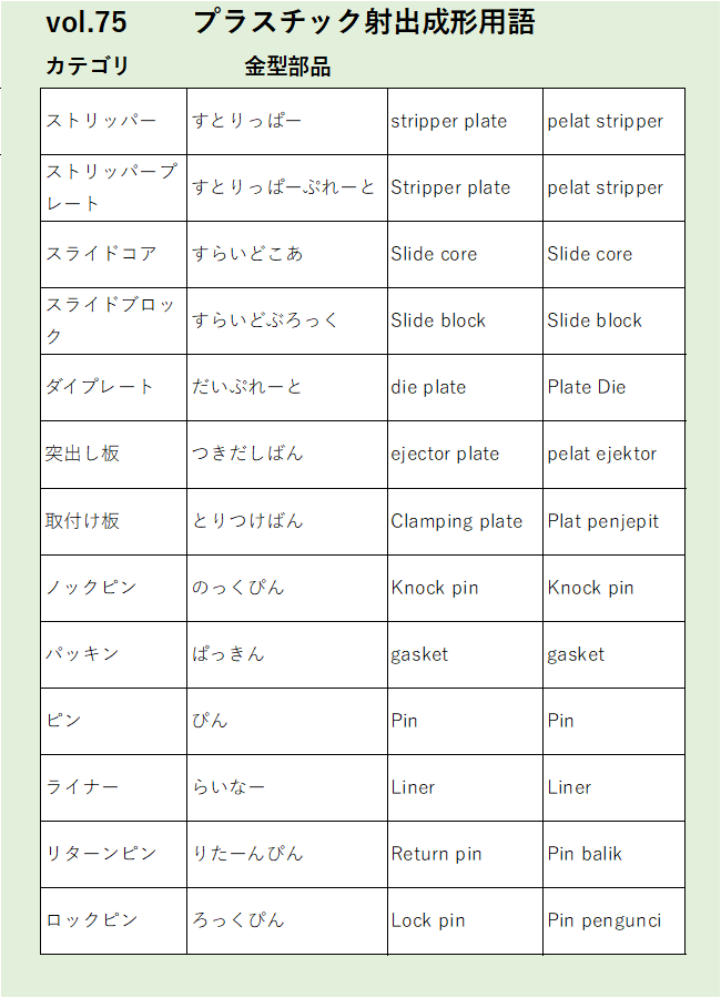 Vol75ストリッパー金型部品に関するプラスチック射出成形の用語
