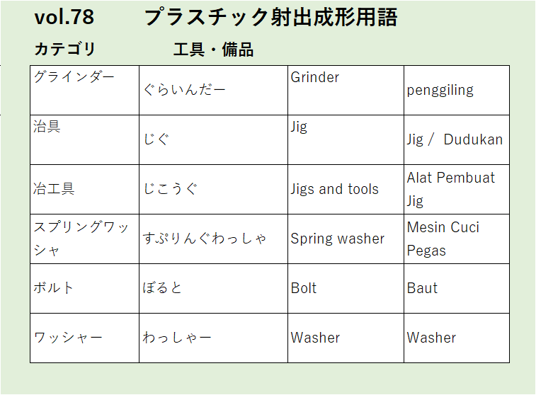 Vol78グラインダー工具・備品に関するプラスチック射出成形の用語