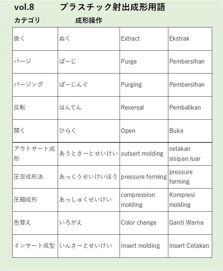 Vol8：抜くなど成形操作に関するプラスチック射出成形の用語