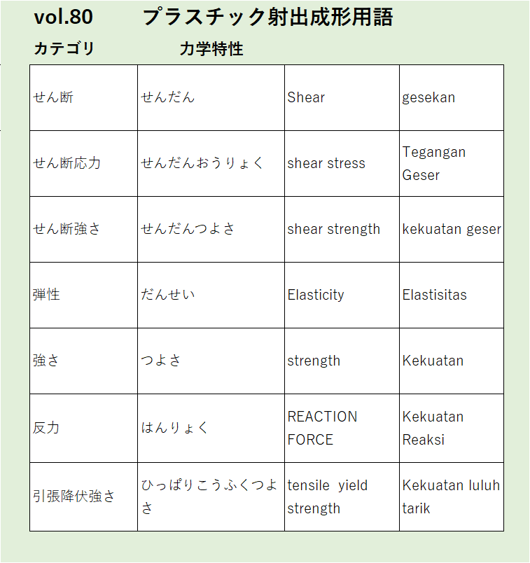 Vol80せん断力学特性に関するプラスチック射出成形の用語