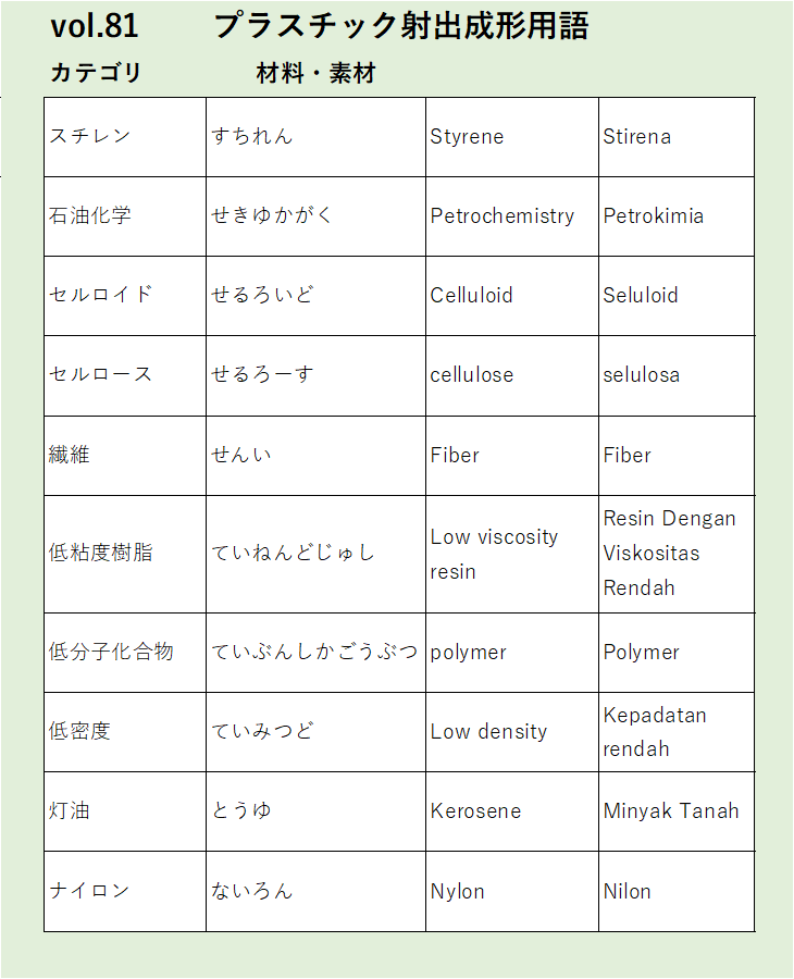Vol81スチレン材料・素材に関するプラスチック射出成形の用語