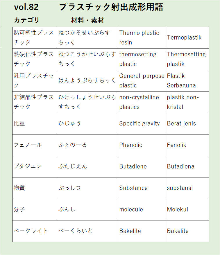 Vol82熱可塑性プラスチック材料・素材に関するプラスチック射出成形の用語
