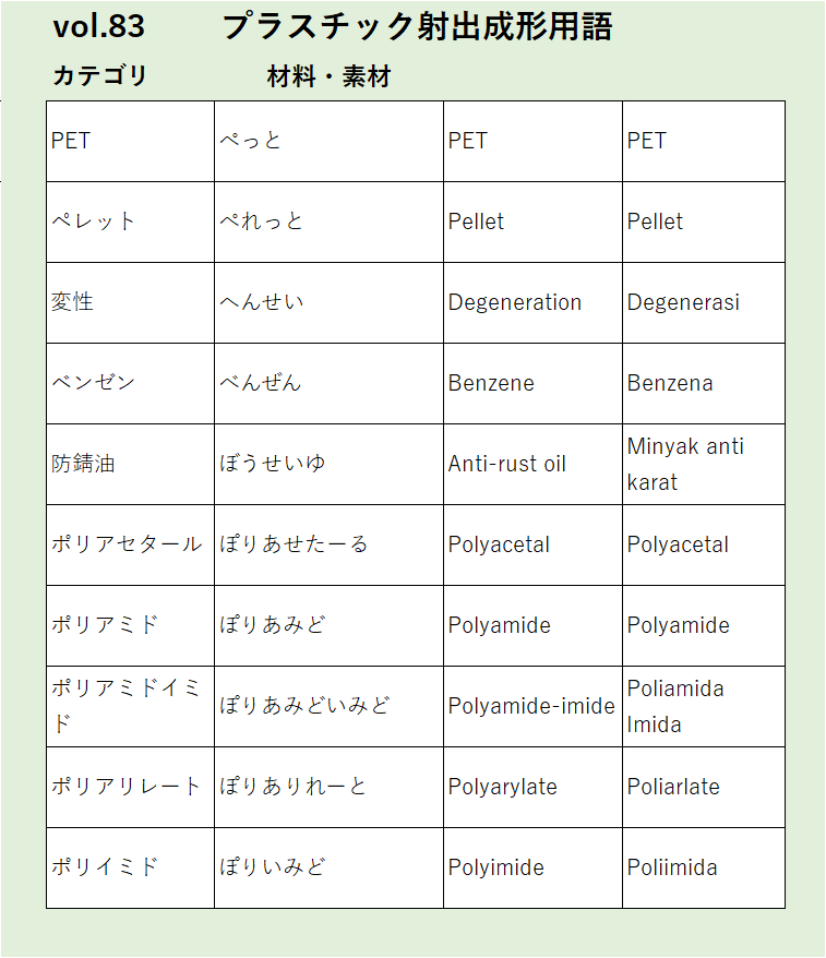 Vol83PET材料・素材に関するプラスチック射出成形の用語