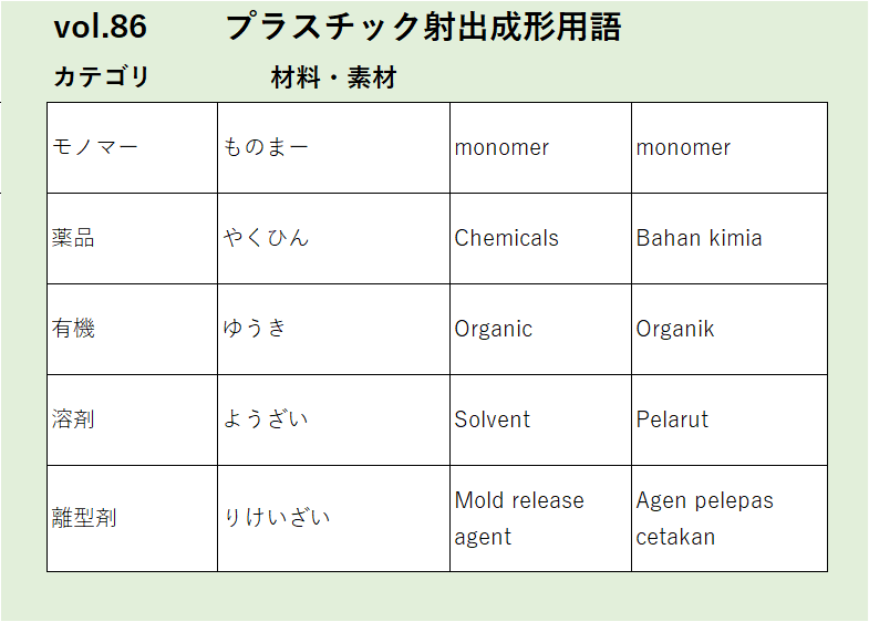 Vol86モノマー材料・素材に関するプラスチック射出成形の用語