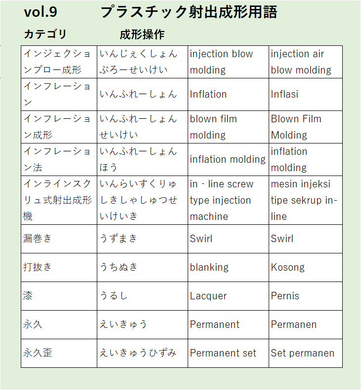 Vol9：インジェクションブロー成形など成形操作に関するプラスチック射出成形の用語